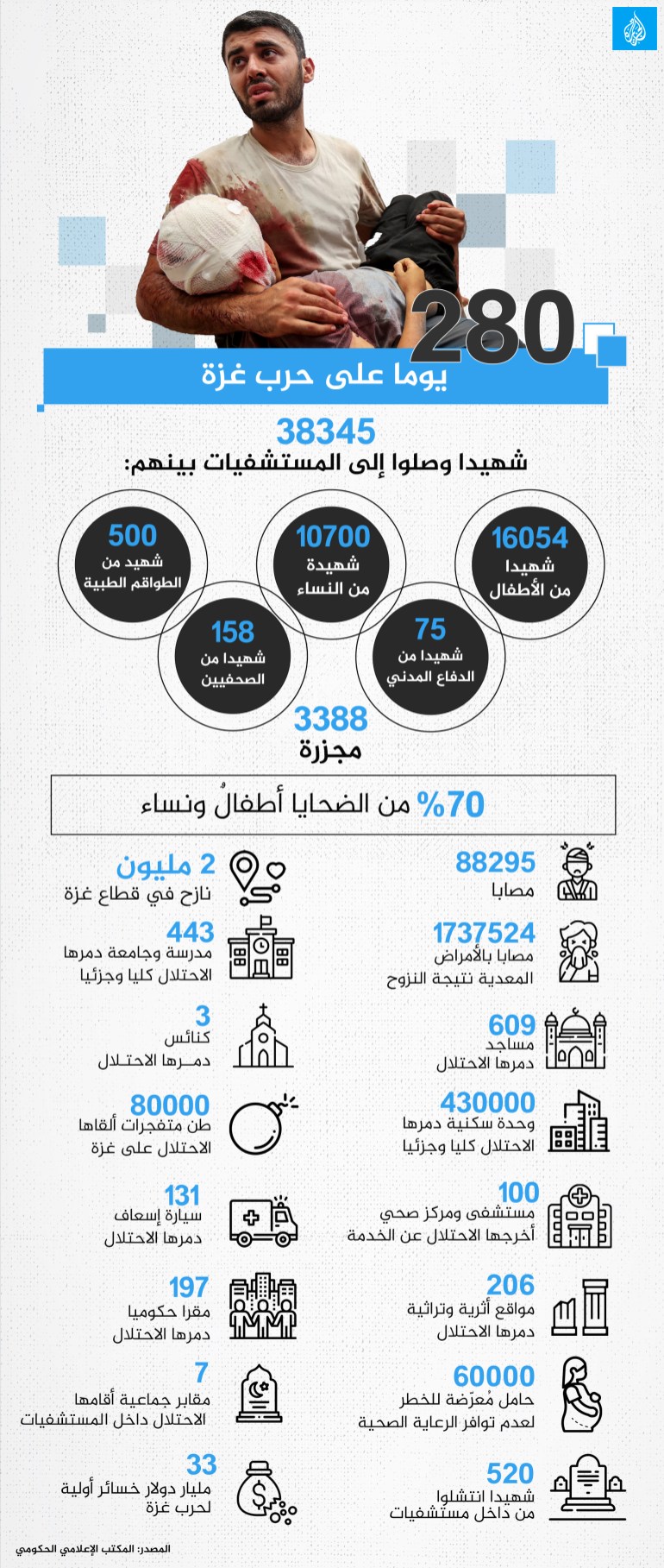 إنفوغرافيك بعد 280 يوما من حرب غزة